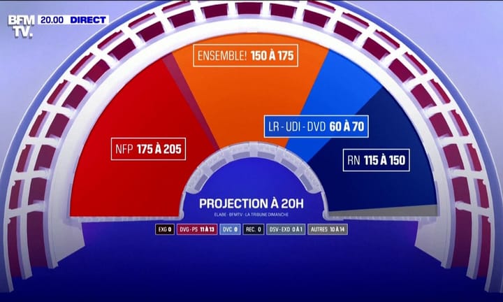Exit Poll Forecasts Surprise Victory for Left-leaning French Coalition – Video Available